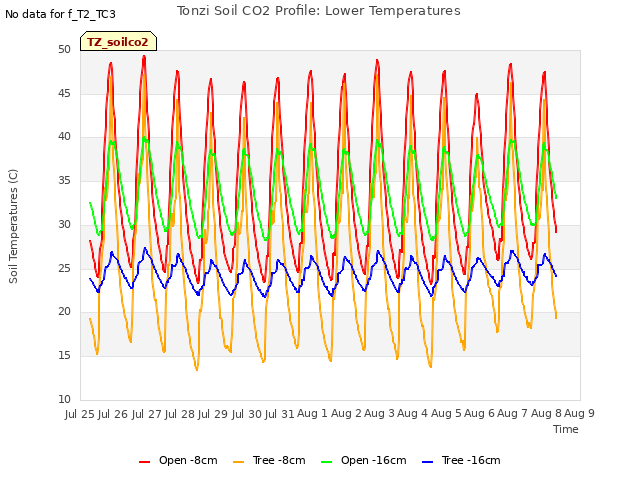 plot of Tonzi Soil CO2 Profile: Lower Temperatures