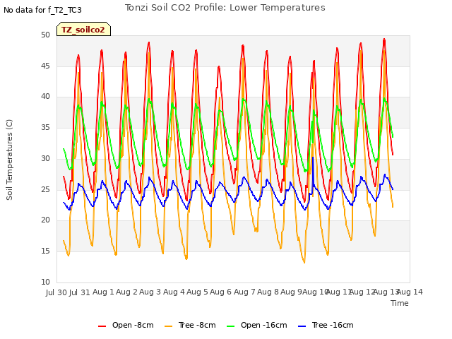 plot of Tonzi Soil CO2 Profile: Lower Temperatures