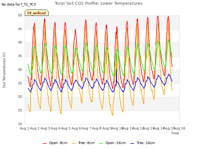 plot of Tonzi Soil CO2 Profile: Lower Temperatures