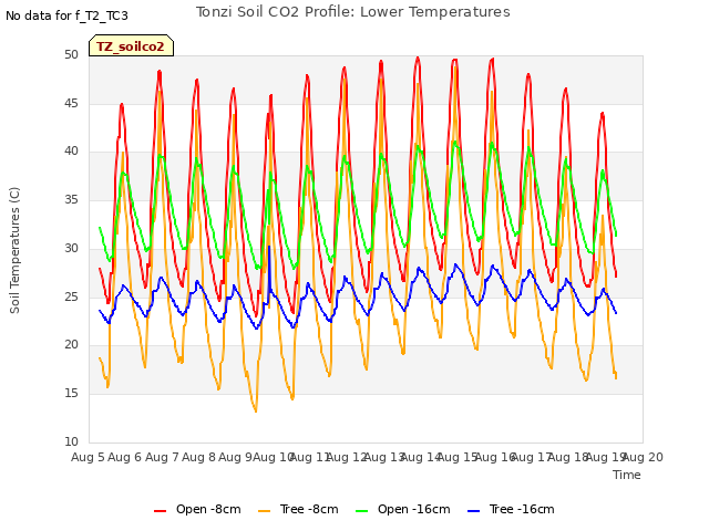 plot of Tonzi Soil CO2 Profile: Lower Temperatures