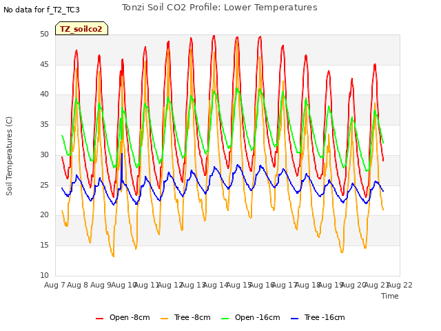 plot of Tonzi Soil CO2 Profile: Lower Temperatures