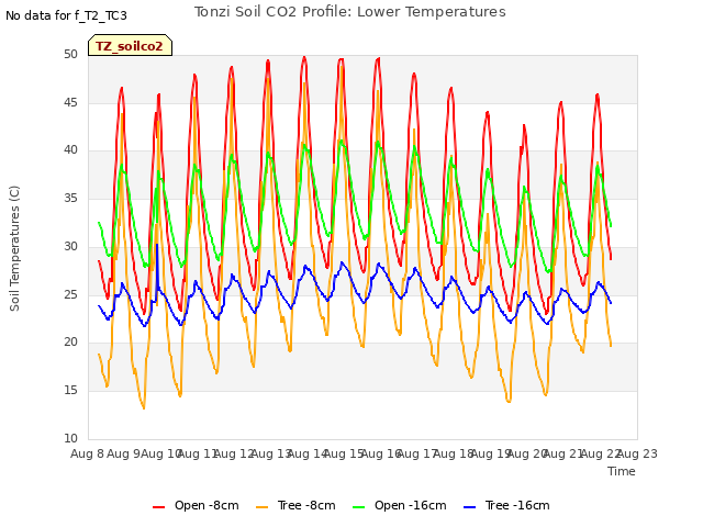 plot of Tonzi Soil CO2 Profile: Lower Temperatures