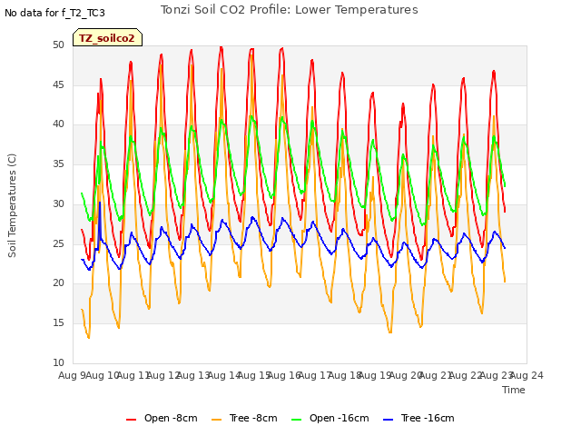 plot of Tonzi Soil CO2 Profile: Lower Temperatures