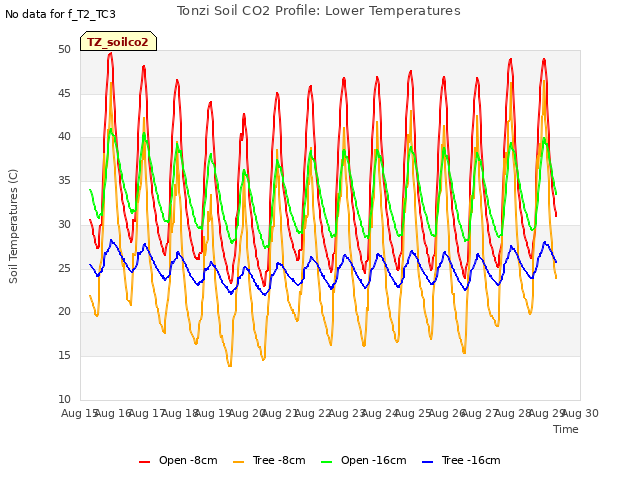 plot of Tonzi Soil CO2 Profile: Lower Temperatures