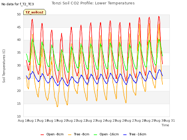 plot of Tonzi Soil CO2 Profile: Lower Temperatures