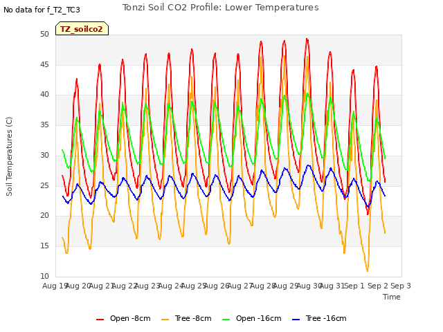 plot of Tonzi Soil CO2 Profile: Lower Temperatures