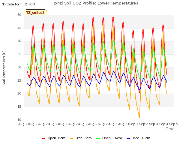 plot of Tonzi Soil CO2 Profile: Lower Temperatures