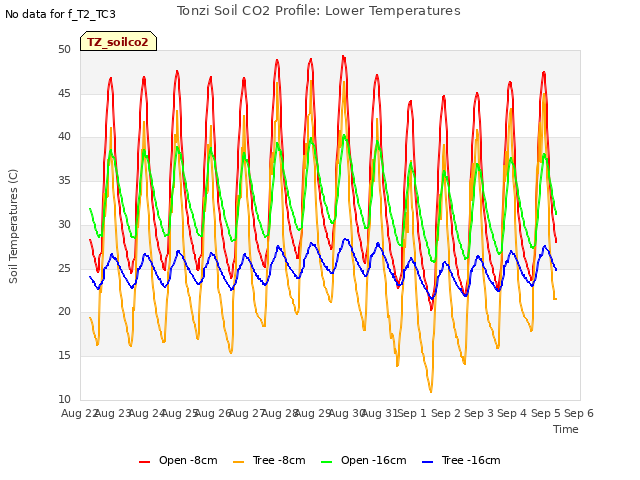 plot of Tonzi Soil CO2 Profile: Lower Temperatures