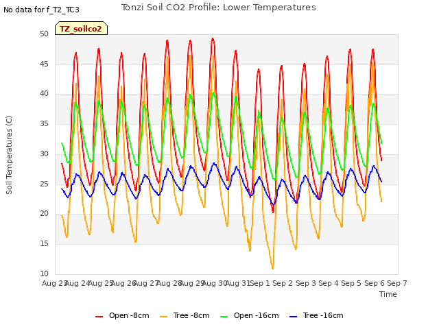 plot of Tonzi Soil CO2 Profile: Lower Temperatures