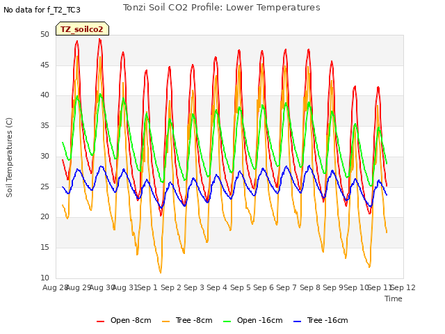 plot of Tonzi Soil CO2 Profile: Lower Temperatures