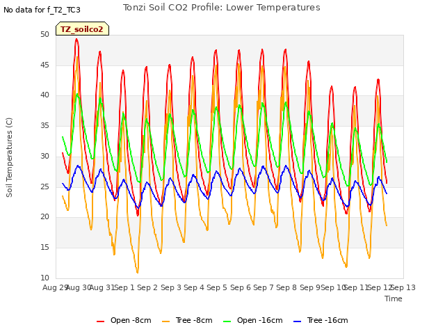 plot of Tonzi Soil CO2 Profile: Lower Temperatures