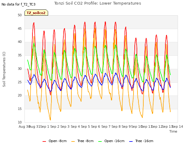 plot of Tonzi Soil CO2 Profile: Lower Temperatures