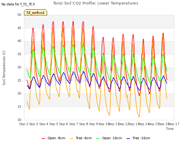 plot of Tonzi Soil CO2 Profile: Lower Temperatures