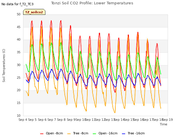 plot of Tonzi Soil CO2 Profile: Lower Temperatures