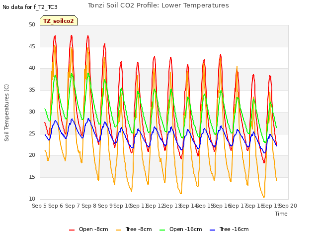 plot of Tonzi Soil CO2 Profile: Lower Temperatures