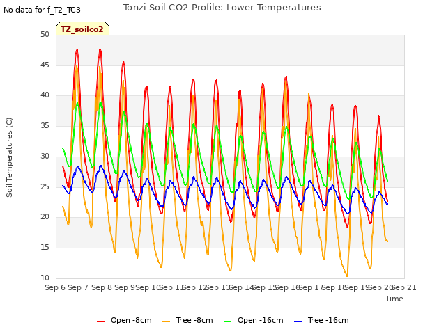 plot of Tonzi Soil CO2 Profile: Lower Temperatures