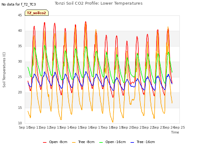 plot of Tonzi Soil CO2 Profile: Lower Temperatures