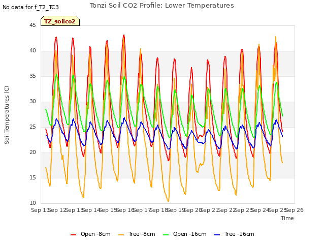 plot of Tonzi Soil CO2 Profile: Lower Temperatures