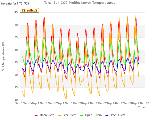 plot of Tonzi Soil CO2 Profile: Lower Temperatures