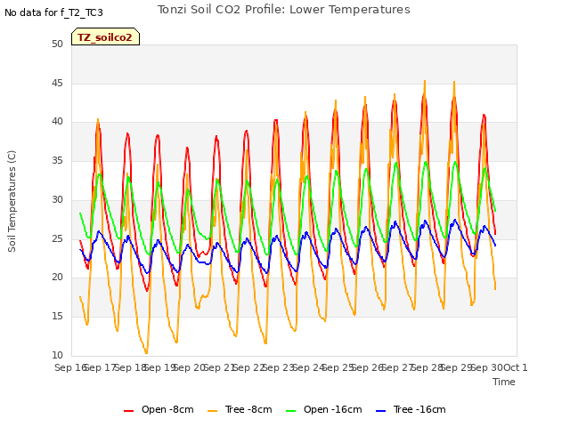 plot of Tonzi Soil CO2 Profile: Lower Temperatures