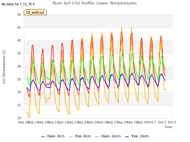 plot of Tonzi Soil CO2 Profile: Lower Temperatures