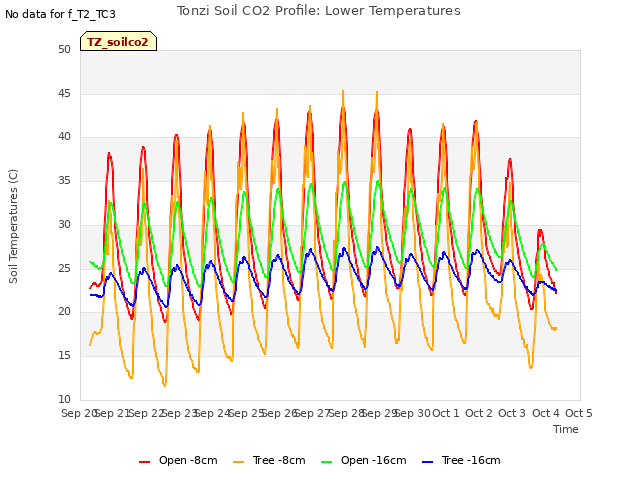 plot of Tonzi Soil CO2 Profile: Lower Temperatures