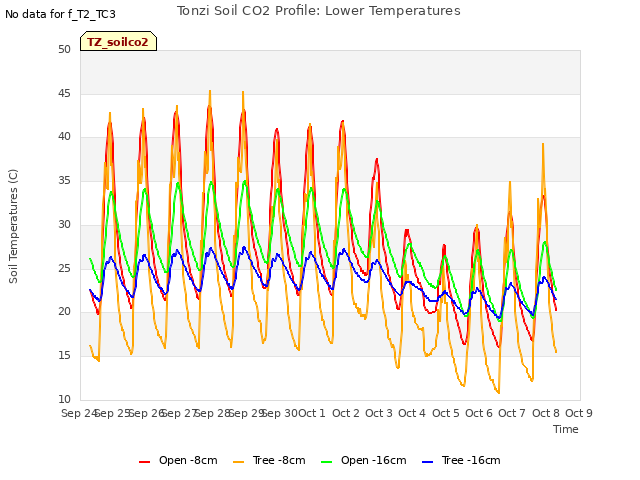 plot of Tonzi Soil CO2 Profile: Lower Temperatures