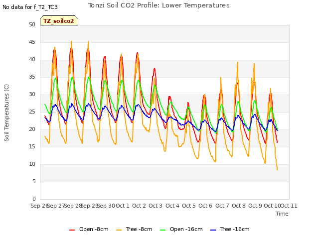 plot of Tonzi Soil CO2 Profile: Lower Temperatures