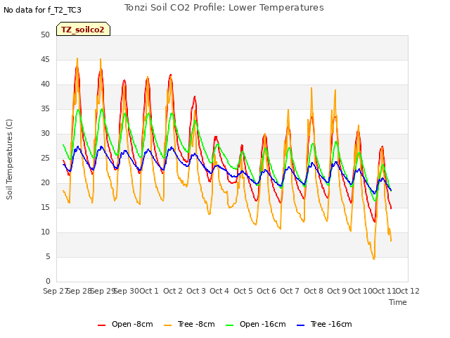 plot of Tonzi Soil CO2 Profile: Lower Temperatures