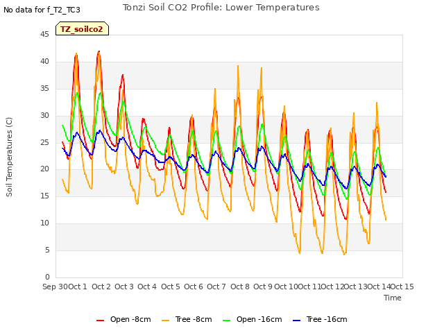 plot of Tonzi Soil CO2 Profile: Lower Temperatures