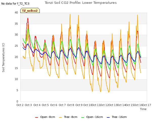 plot of Tonzi Soil CO2 Profile: Lower Temperatures