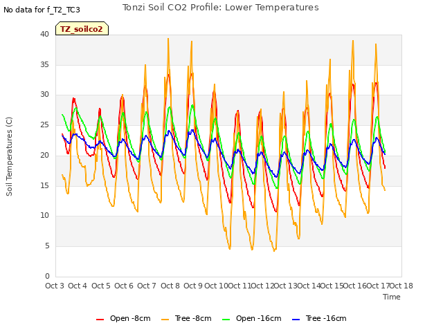 plot of Tonzi Soil CO2 Profile: Lower Temperatures