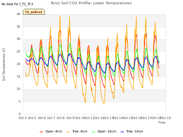 plot of Tonzi Soil CO2 Profile: Lower Temperatures