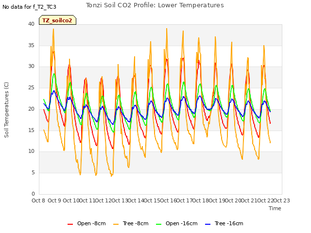 plot of Tonzi Soil CO2 Profile: Lower Temperatures