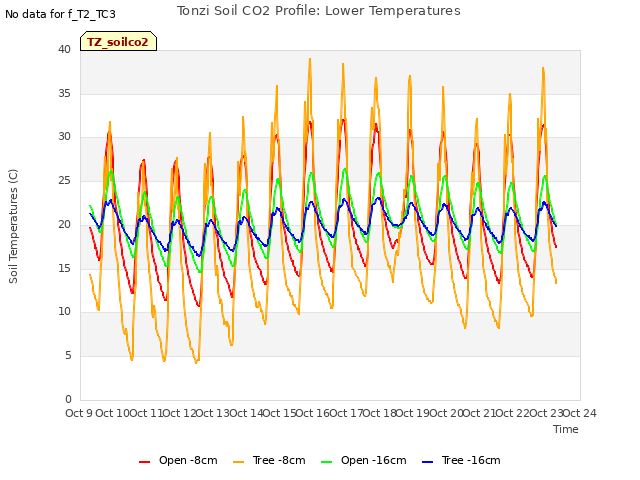 plot of Tonzi Soil CO2 Profile: Lower Temperatures