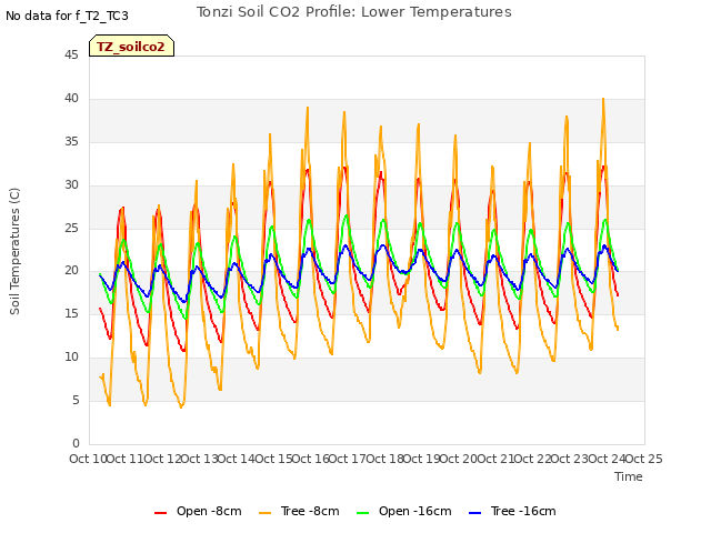 plot of Tonzi Soil CO2 Profile: Lower Temperatures