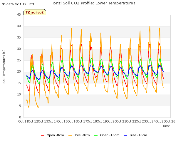 plot of Tonzi Soil CO2 Profile: Lower Temperatures