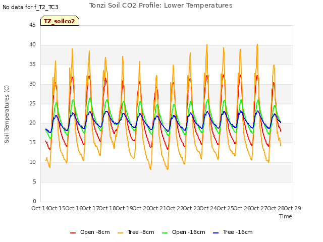 plot of Tonzi Soil CO2 Profile: Lower Temperatures