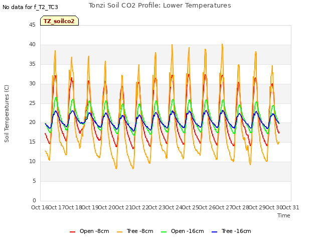 plot of Tonzi Soil CO2 Profile: Lower Temperatures