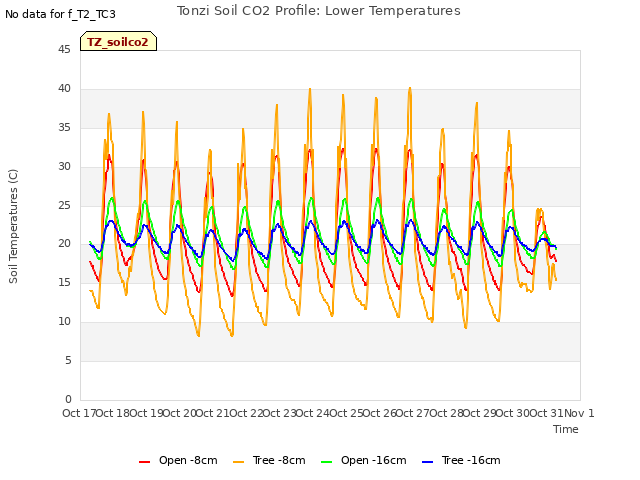 plot of Tonzi Soil CO2 Profile: Lower Temperatures