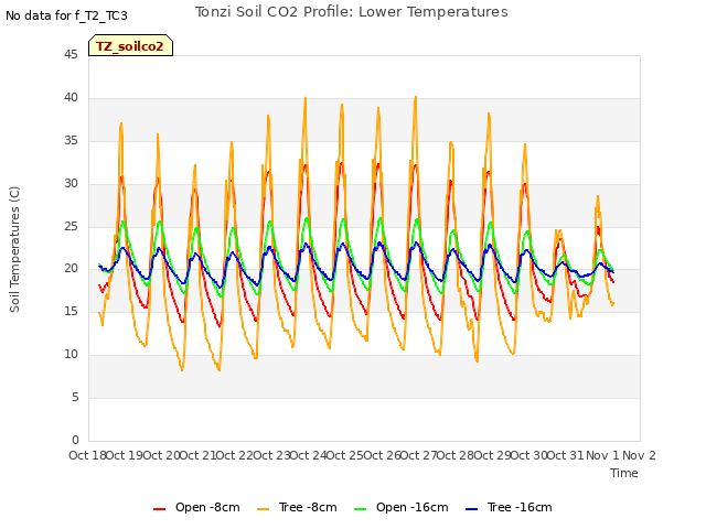 plot of Tonzi Soil CO2 Profile: Lower Temperatures