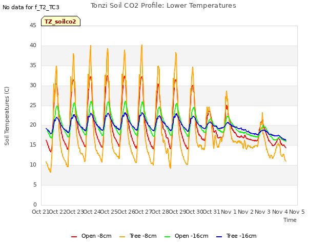 plot of Tonzi Soil CO2 Profile: Lower Temperatures