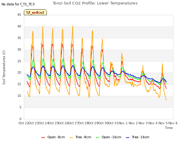 plot of Tonzi Soil CO2 Profile: Lower Temperatures