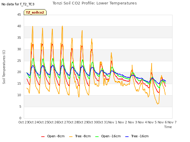 plot of Tonzi Soil CO2 Profile: Lower Temperatures