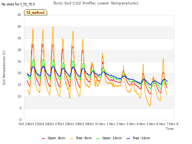 plot of Tonzi Soil CO2 Profile: Lower Temperatures