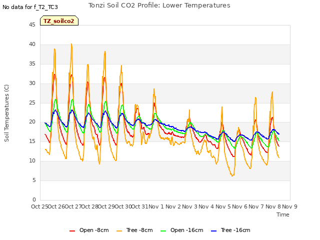 plot of Tonzi Soil CO2 Profile: Lower Temperatures