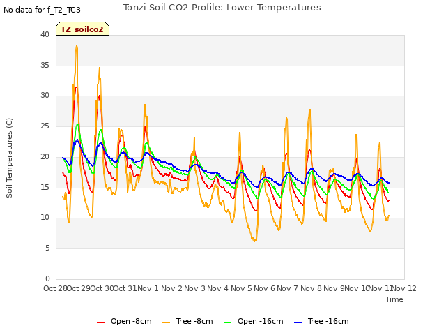 plot of Tonzi Soil CO2 Profile: Lower Temperatures