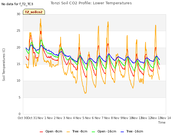 plot of Tonzi Soil CO2 Profile: Lower Temperatures