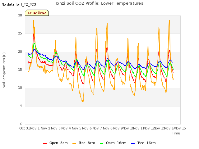 plot of Tonzi Soil CO2 Profile: Lower Temperatures