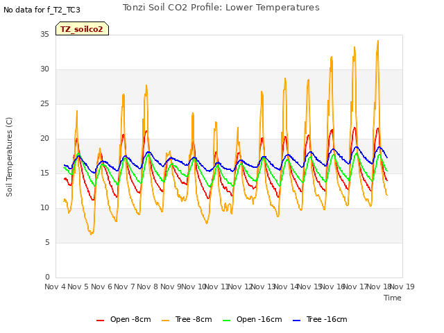 plot of Tonzi Soil CO2 Profile: Lower Temperatures